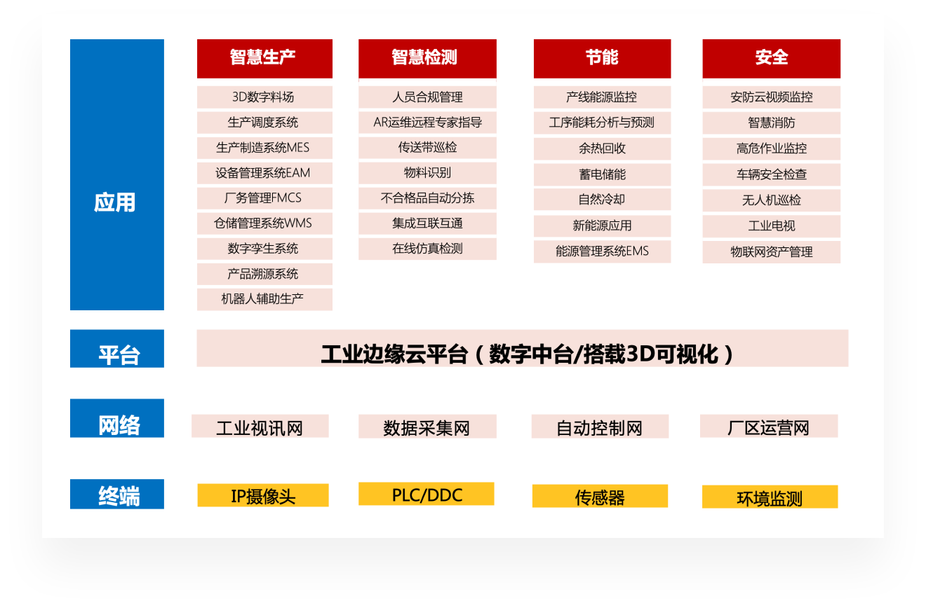 智慧工厂的总体架构